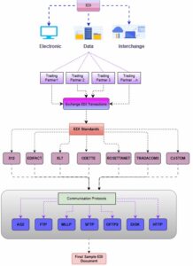 Unlock Global Efficiency with EDI | Quadrant IT Services 1 image1